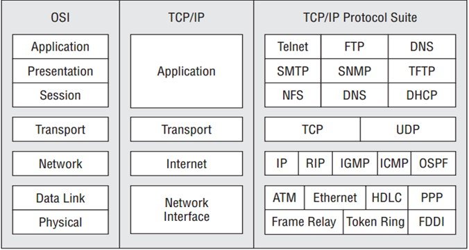 So sánh mô hình TCP/IP, OSI và các giao thức