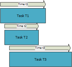Mô hình bất đồng bộ (asynchronous) của ba nhiệm vụ T1, T2, T3