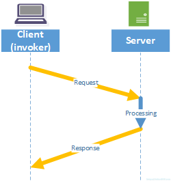 Tương tác client/server và mô hình request/response trong RPC
