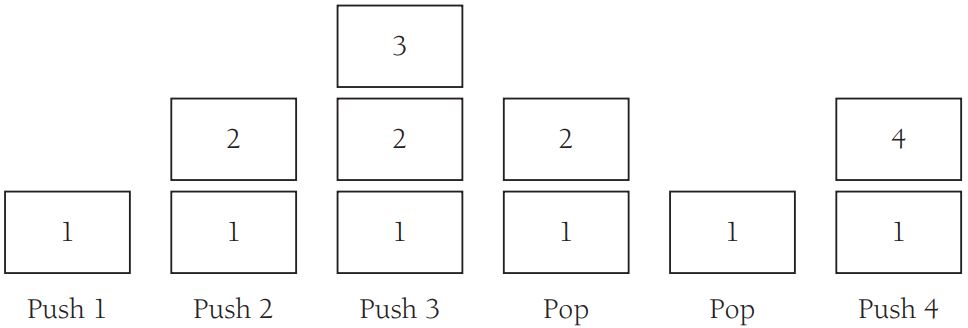 Phép toán Pop và Push trên ngăn xếp stack