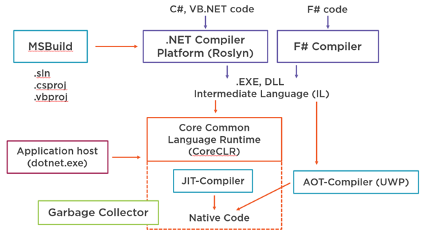 toolchaine của .NET Core