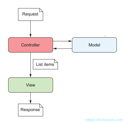 Tự xây dựng PHP Framework mô hình MVC